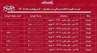 لیست قیمت اجاره مسکن در نیاوران / رهن و اجاره آپارتمان ۳ خوابه در این منطقه چقدر سرمایه نیاز دارد؟ + جدول اردیبهشت ماه ۱۴۰۵