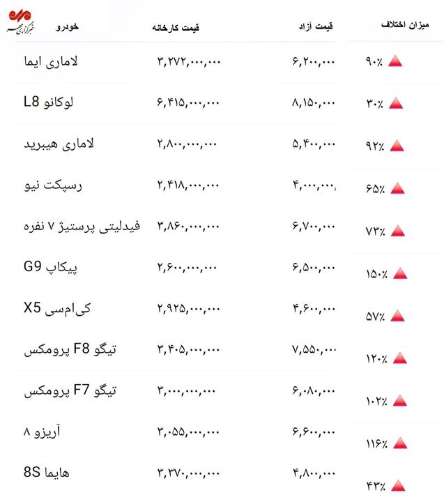 انفجار قیمت خودرو در بازار خودروهای مونتاژی / فاصله قیمتی تا ۱۰۰ درصد رسید