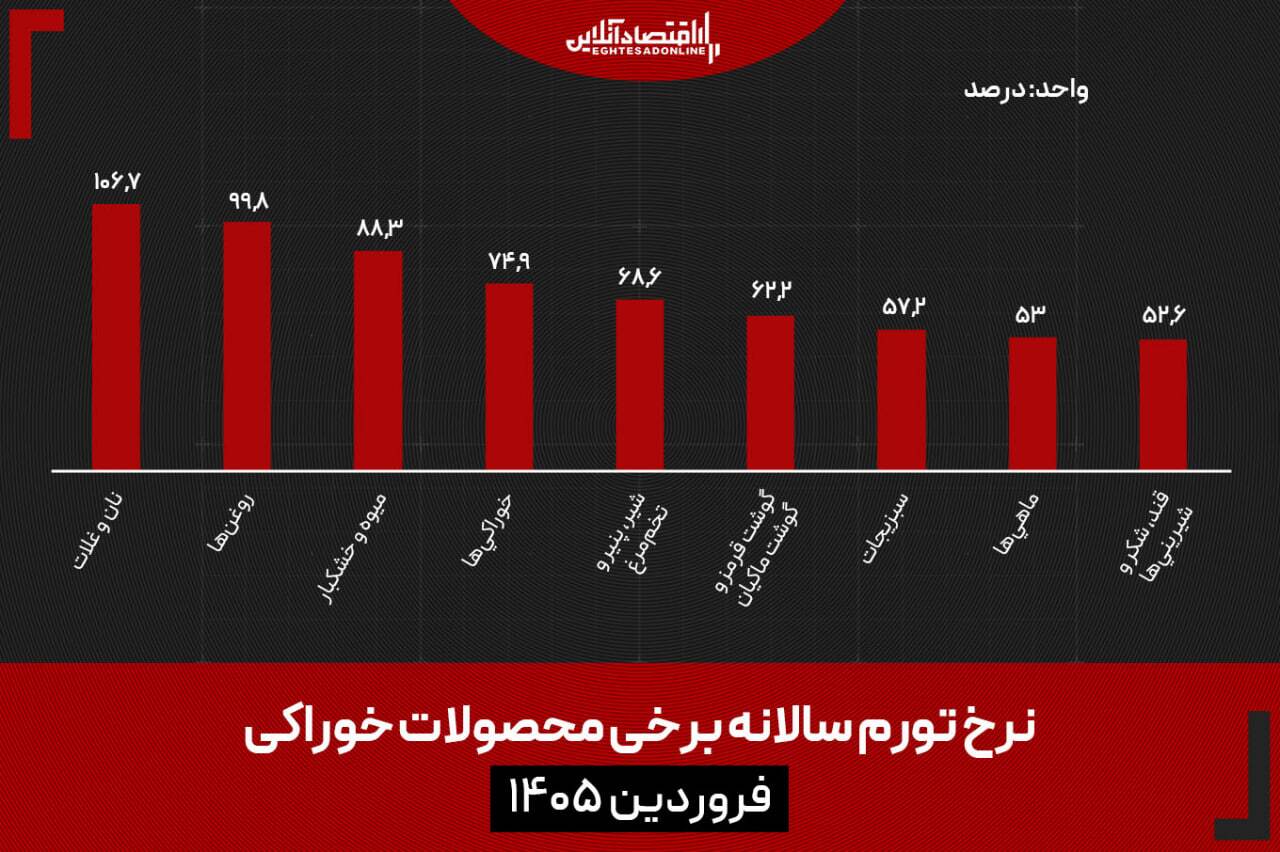 تورم ۱۱ درصدی جنگ، این تازه آغاز ماجراست