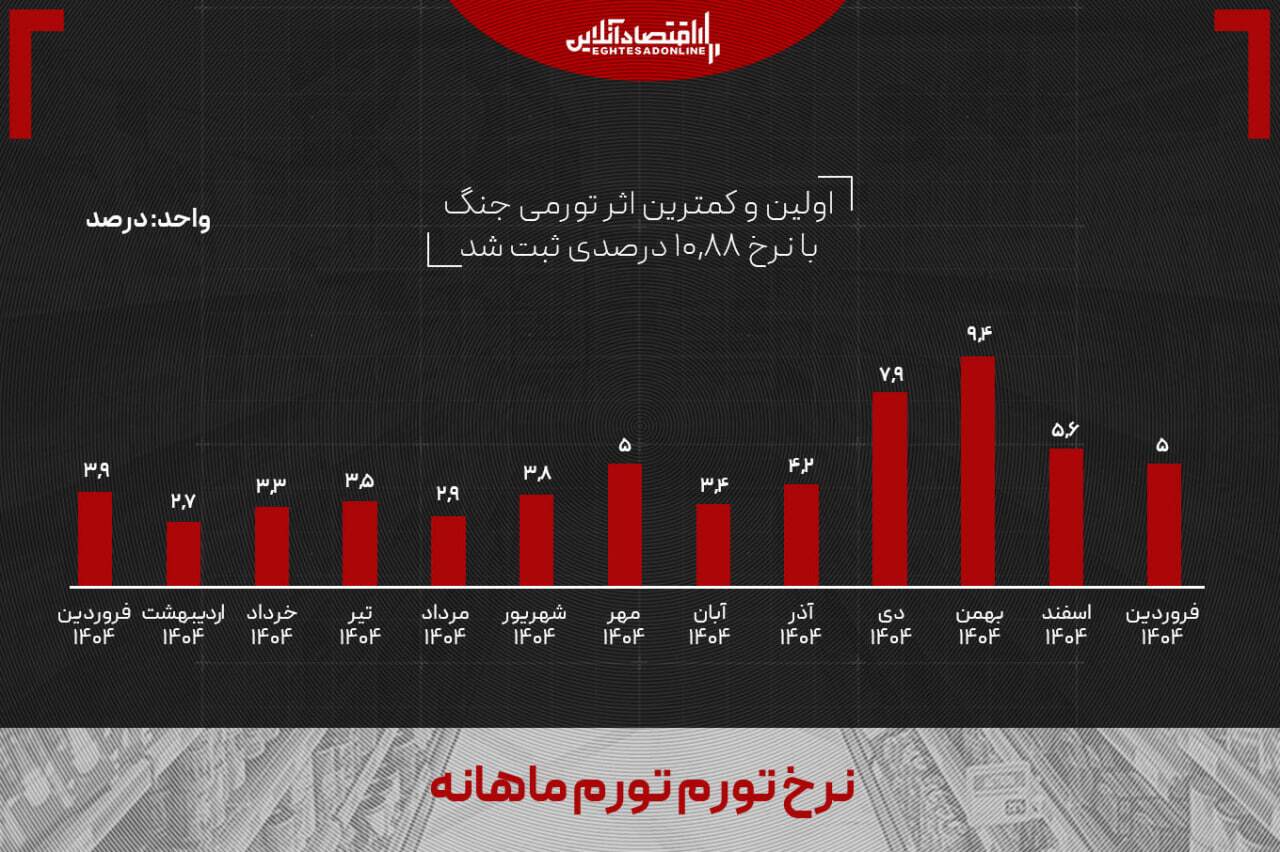 تورم ۱۱ درصدی جنگ، این تازه آغاز ماجراست