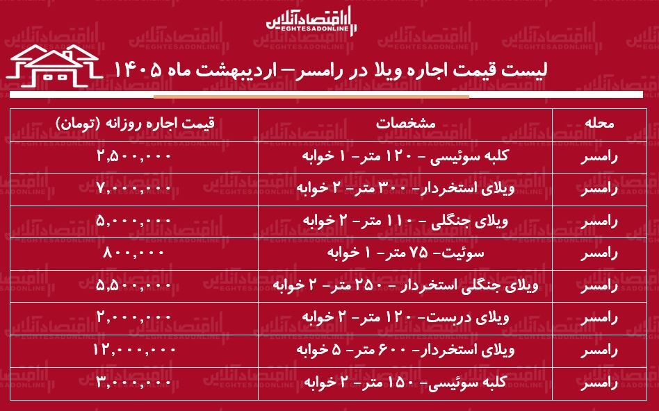 لیست قیمت اجاره ویلا در رامسر / اجاره روزانه ویلا در رامسر چقدر هزینه دارد؟ + جدول اردیبهشت ماه ۱۴۰۵