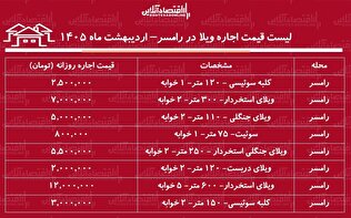 لیست قیمت اجاره روزانه ویلا در رامسر / اجاره ویلای جنگلی در این منطقه چقدر هزینه دارد؟ + جدول اردیبهشت ماه ۱۴۰۵