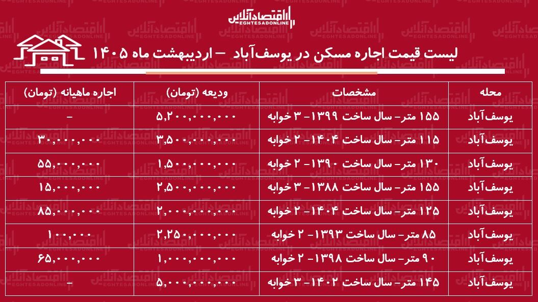 لیست قیمت اجاره مسکن در یوسف‌آباد / اجاره‌نشینی در این منطقه چقدر سرمایه نیاز دارد؟ + جدول اردیبهشت ماه ۱۴۰۵