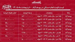 لیست قیمت اجاره مسکن در یوسف‌آباد / اجاره‌نشینی در این منطقه چقدر سرمایه نیاز دارد؟ + جدول اردیبهشت ماه ۱۴۰۵