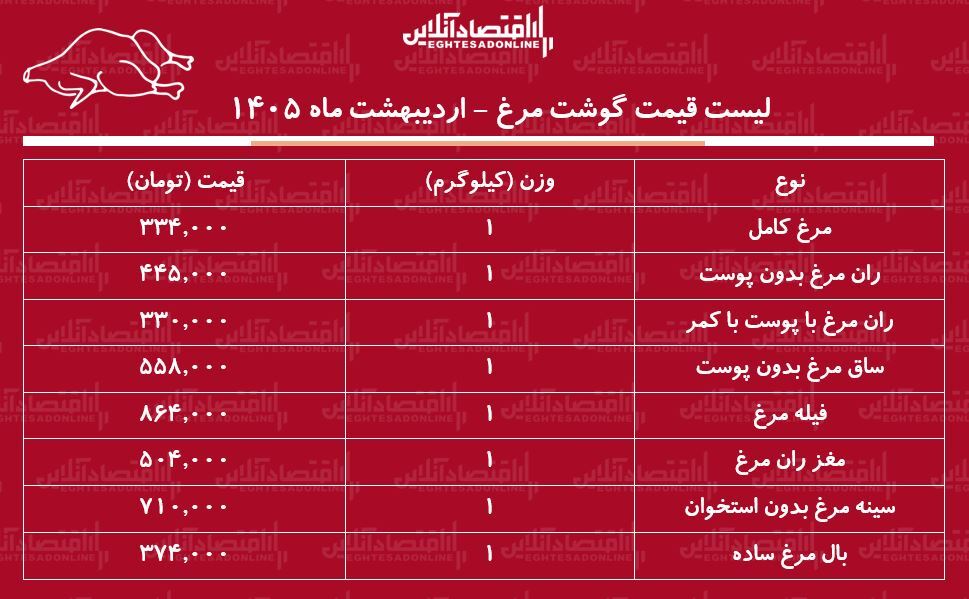 قیمت جدید گوشت مرغ امروز ۱۳ اردیبهشت ۱۴۰۵ / مرغ کامل کیلویی چند شد؟ + جدول