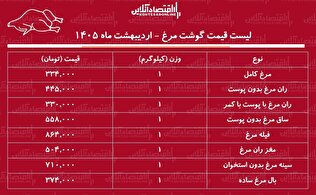 قیمت جدید گوشت مرغ امروز ۱۳ اردیبهشت ۱۴۰۵ / مرغ کامل کیلویی چند شد؟ + جدول