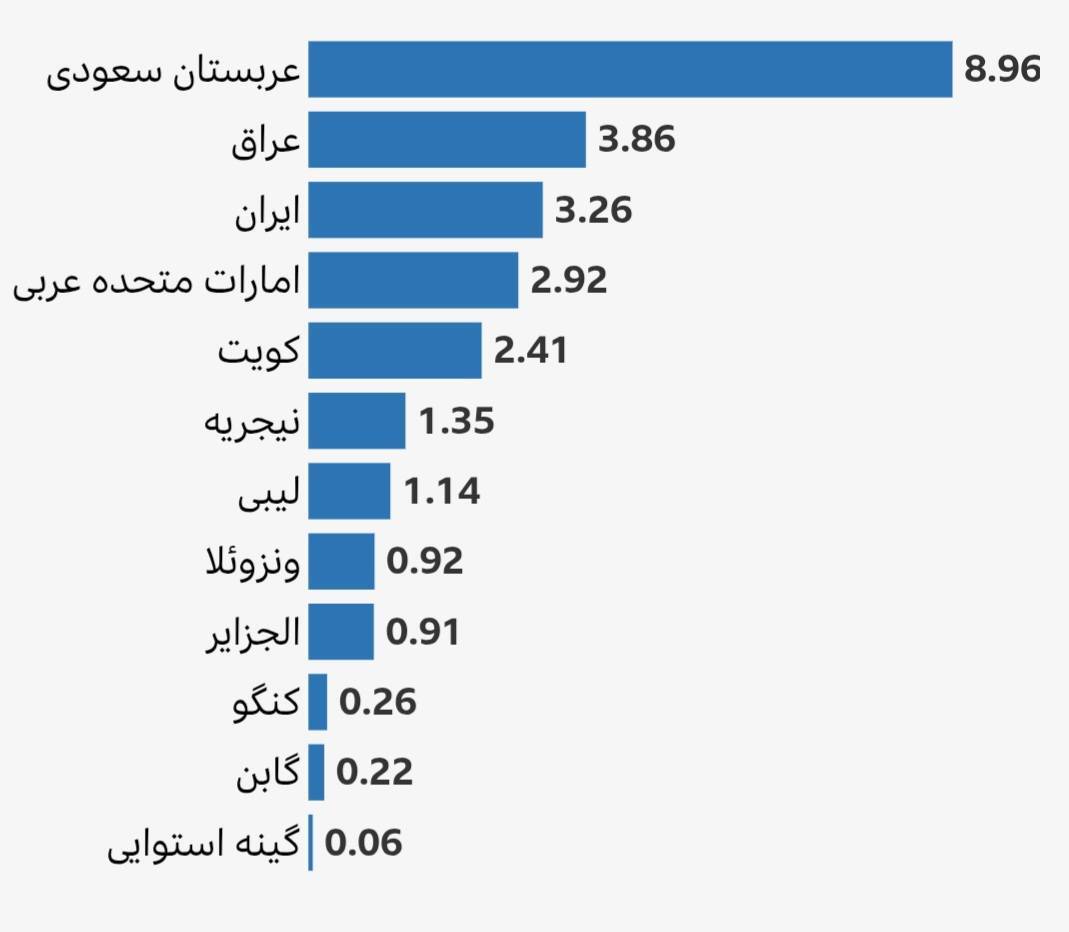 تاثیر خروج «کبوتر اوپک» بر بازار نفت