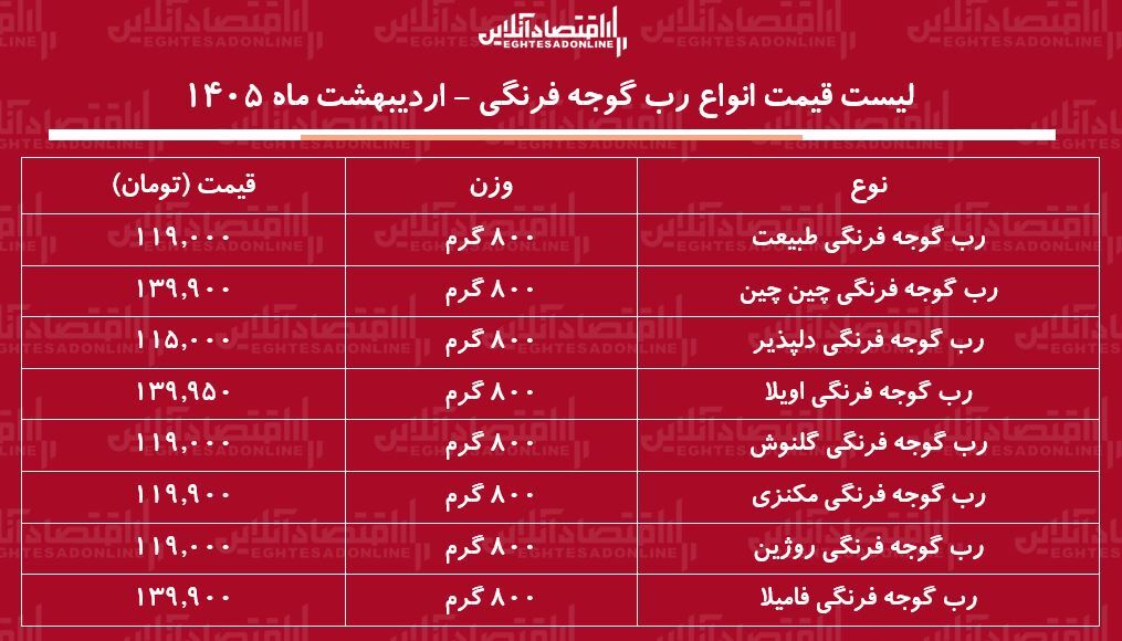 قیمت جدید انواع رب گوجه فرنگی در بازار / رب گوجه فرنگی ۸۰۰ گرمی طبیعت، اویلا، چین چین، گلنوش و...چند شد؟ + جدول اردیبهشت ماه ۱۴۰۵