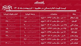 لیست قیمت اجاره مسکن در عظیمیه / اجاره آپارتمان ۱۰۰ متری در این منطقه چقدر هزینه دارد؟ + جدول اردیبهشت ماه ۱۴۰۵