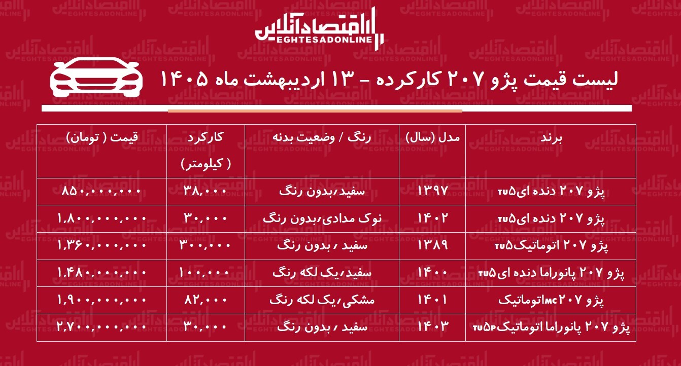 لیست قیمت پژو ۲۰۷ کارکرده / ارزان ترین پژو ۲۰۷ در بازار چند؟ + جدول