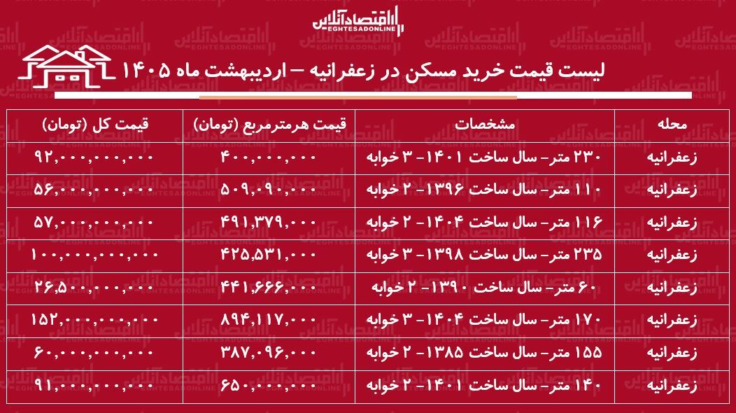 لیست قیمت خرید مسکن در زعفرانیه / قیمت هر متر آپارتمان در این منطقه چقدر است؟ + جدول اردیبهشت ماه ۱۴۰۵