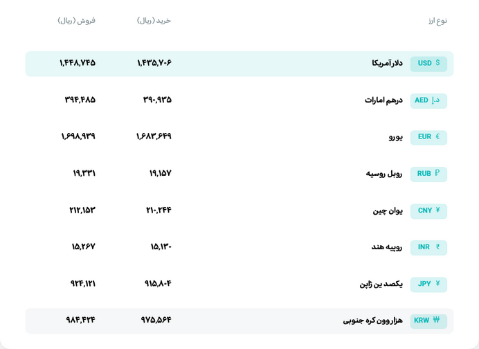 قیمت رسمی دلار امروز دوشنبه ۱۴ اردیبهشت ۱۴۰۵ اعلام شد