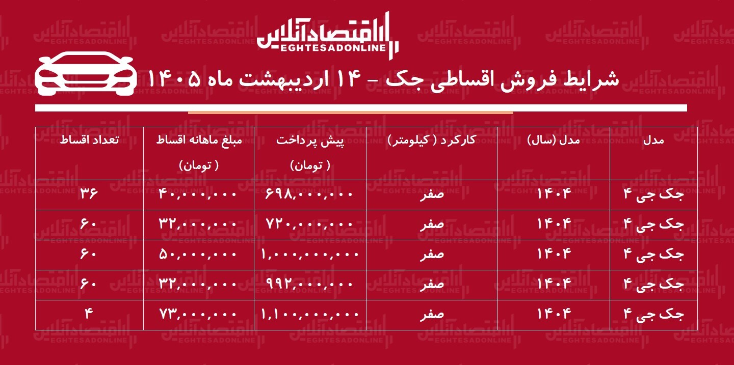 شرایط جدید فروش اقساطی جک در بازار / با اقساط ۵ ساله خودرو اتوماتیک بخرید + جدول اردیبهشت‌ماه ۱۴۰۵