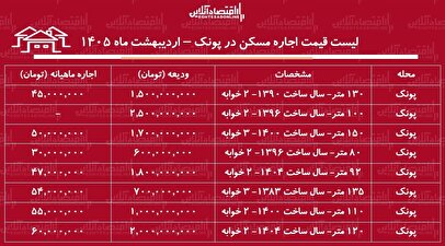 لیست قیمت اجاره مسکن در پونک / اجاره آپارتمان ۲ خوابه در این منطقه چقدر هزینه دارد؟ + جدول اردیبهشت ماه ۱۴۰۵
