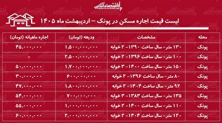 لیست قیمت اجاره مسکن در پونک / اجاره آپارتمان ۲ خوابه در این منطقه چقدر هزینه دارد؟ + جدول اردیبهشت ماه ۱۴۰۵