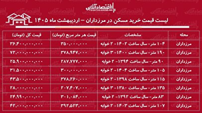 لیست قیمت خرید مسکن در مرزداران / خرید یک آپارتمان ۲ خوابه در این منطقه چقدر سرمایه نیاز دارد؟ + جدول اردیبهشت ماه ۱۴۰۵