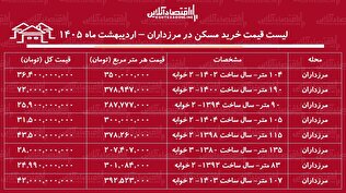 لیست قیمت خرید مسکن در مرزداران / خرید یک آپارتمان ۲ خوابه در این منطقه چقدر سرمایه نیاز دارد؟ + جدول اردیبهشت ماه ۱۴۰۵