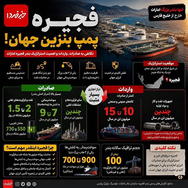 اینفوگرافیک/  چرا بندر فجیره اهمیت دارد؟