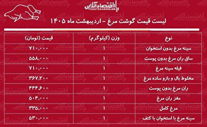 قیمت جدید گوشت مرغ امروز ۱۵ اردیبهشت ۱۴۰۵ / مرغ کامل کیلویی چند شد؟ + جدول