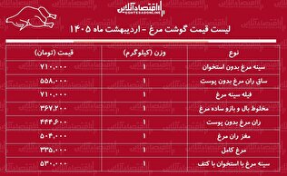 قیمت جدید گوشت مرغ امروز ۱۵ اردیبهشت ۱۴۰۵ / مرغ کامل کیلویی چند شد؟ + جدول