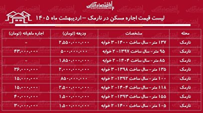 لیست قیمت اجاره مسکن در نارمک / رهن و اجاره آپارتمان ۱۰۰ متری در این منطقه چقدر هزینه دارد؟ + جدول اردیبهشت ماه ۱۴۰۵
