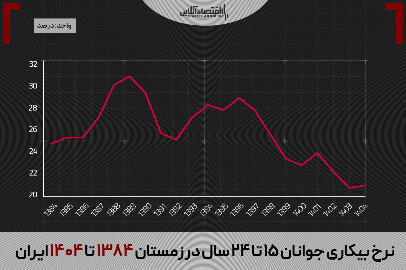 بیکاری در دولت پزشکیان، نصف دوره احمدینژاد شد بیکاری در دولت پزشکیان، نصف دوره احمدینژاد شد