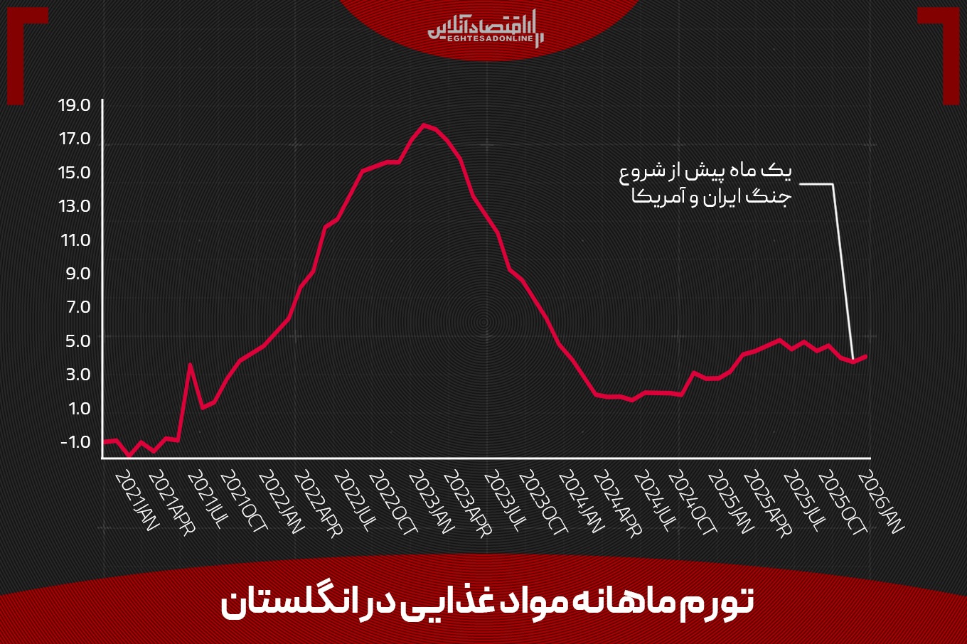 نگرانی انگلیسی‌ها از تورم ناشی از جنگ ایران، چقدر جدیست؟