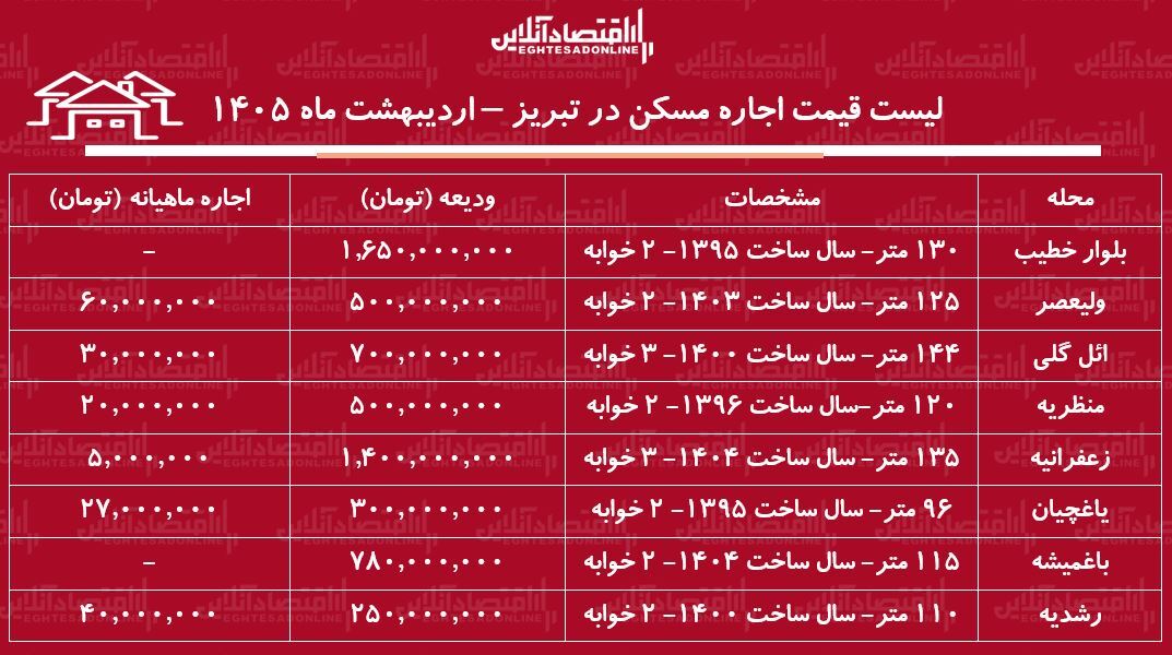 لیست قیمت اجاره مسکن در تبریز / اجاره اپارتمان ۲ خوابه در ائل گلی، ولیعصر، رشدیه، باغمیشه و...چقدر سرمایه نیاز دارد؟ + جدول اردیبهشت ماه ۱۴۰۵