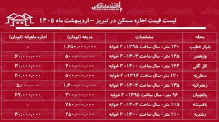 لیست قیمت اجاره مسکن در تبریز / اجاره آپارتمان ۲ خوابه در ائل گلی، ولیعصر، رشدیه، باغمیشه و...چقدر سرمایه نیاز دارد؟ + جدول اردیبهشت ماه ۱۴۰۵