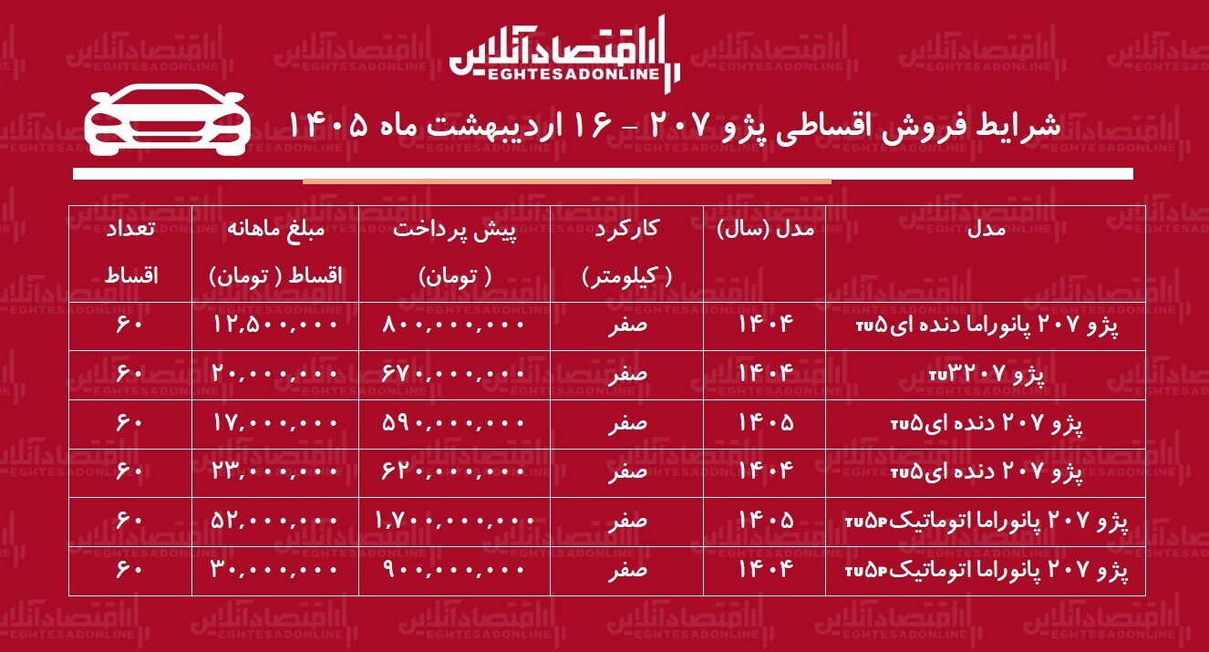 شرایط جدید فروش اقساطی پژو ۲۰۷ در بازار / با  ۶۷۰ میلیون تومان خودرو صفر بخرید + جدول اردیبهشت‌ماه ۱۴۰۵