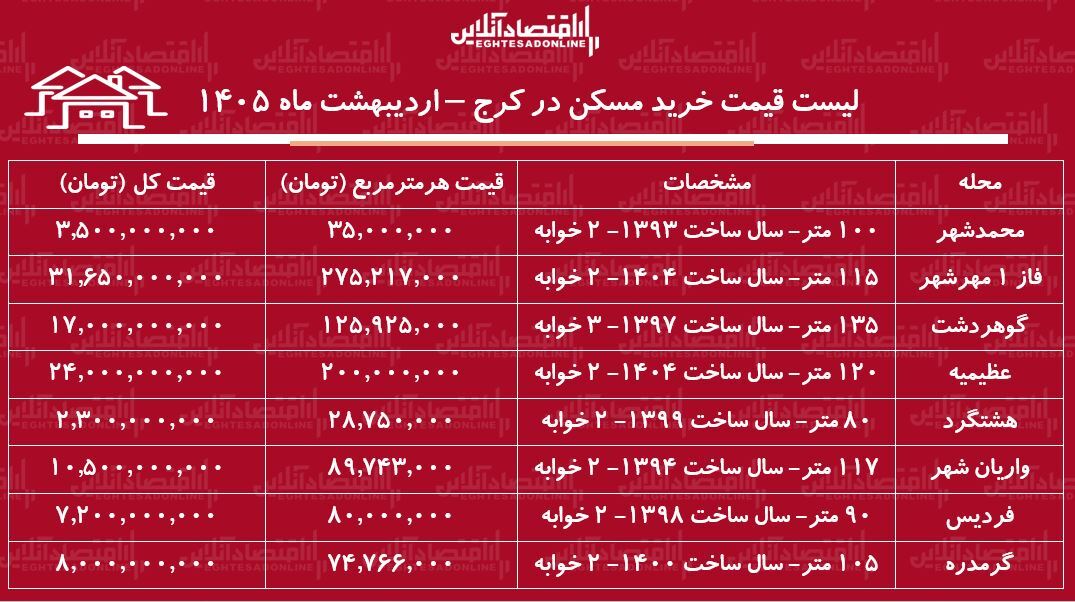 لیست قیمت خرید مسکن در کرج / قیمت هر متر آپارتمان در مناطق مختلف این کلان‌شهر چقدر است؟ + جدول اردیبهشت ماه ۱۴۰۵