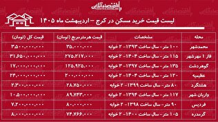لیست قیمت خرید مسکن در کرج / قیمت هر متر آپارتمان در مناطق مختلف این کلان‌شهر چقدر است؟ + جدول اردیبهشت ماه ۱۴۰۵