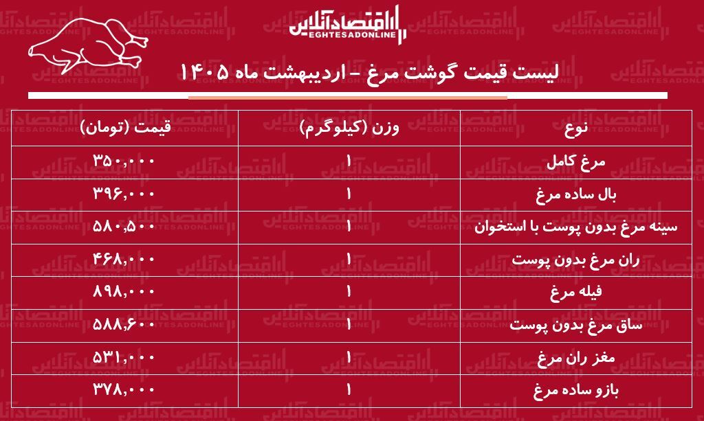 قیمت جدید گوشت مرغ امروز ۱۷ اردیبهشت ۱۴۰۵ / ران و سینه مرغ کیلویی چند شد؟ + جدول