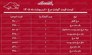 قیمت جدید گوشت مرغ امروز ۱۷ اردیبهشت ۱۴۰۵ / ران و سینه مرغ کیلویی چند شد؟ + جدول