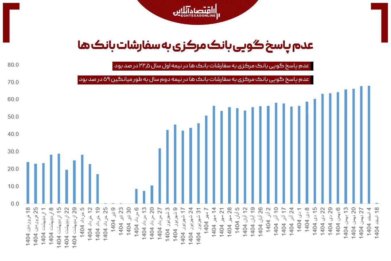 شیب تند کمبود نقدینگی / رکوردی که بعد از دو سال شکست