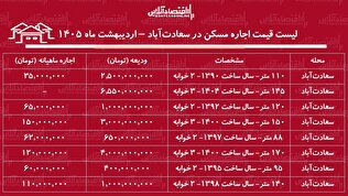 لیست قیمت اجاره مسکن در سعادت‌آباد / اجاره‌نشینی در این منطقه چقدر هزینه دارد؟ + جدول اردیبهشت ماه ۱۴۰۵