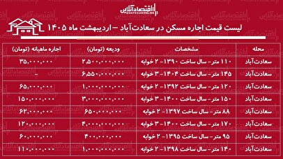 لیست قیمت اجاره مسکن در سعادت‌آباد / اجاره‌نشینی در این منطقه چقدر هزینه دارد؟ + جدول اردیبهشت ماه ۱۴۰۵
