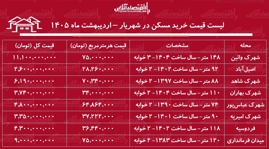 لیست قیمت خرید مسکن در شهریار / قیمت هر متر آپارتمان در این منطقه چقدر است؟ + جدول اردیبهشت ماه ۱۴۰۵