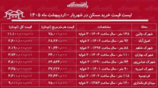 لیست قیمت خرید مسکن در شهریار / قیمت خرید هر متر آپارتمان در این منطقه چقدر است؟ + جدول اردیبهشت ماه ۱۴۰۵