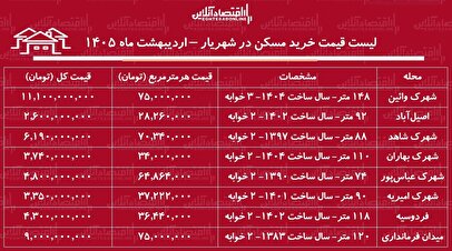لیست قیمت خرید مسکن در شهریار / قیمت خرید هر متر آپارتمان در این منطقه چقدر است؟ + جدول اردیبهشت ماه ۱۴۰۵