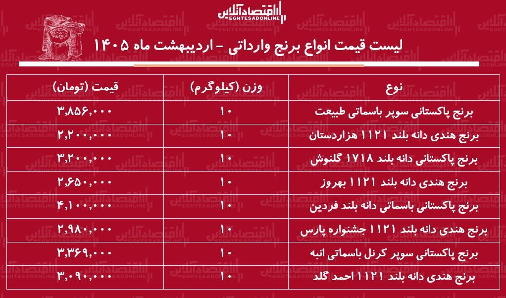 قیمت جدید انواع برنج وارداتی ۱۸ اردیبهشت ۱۴۰۵ / برنج درجه یک پاکستانی و هندی را  کیلویی چند بخریم؟ + جدول