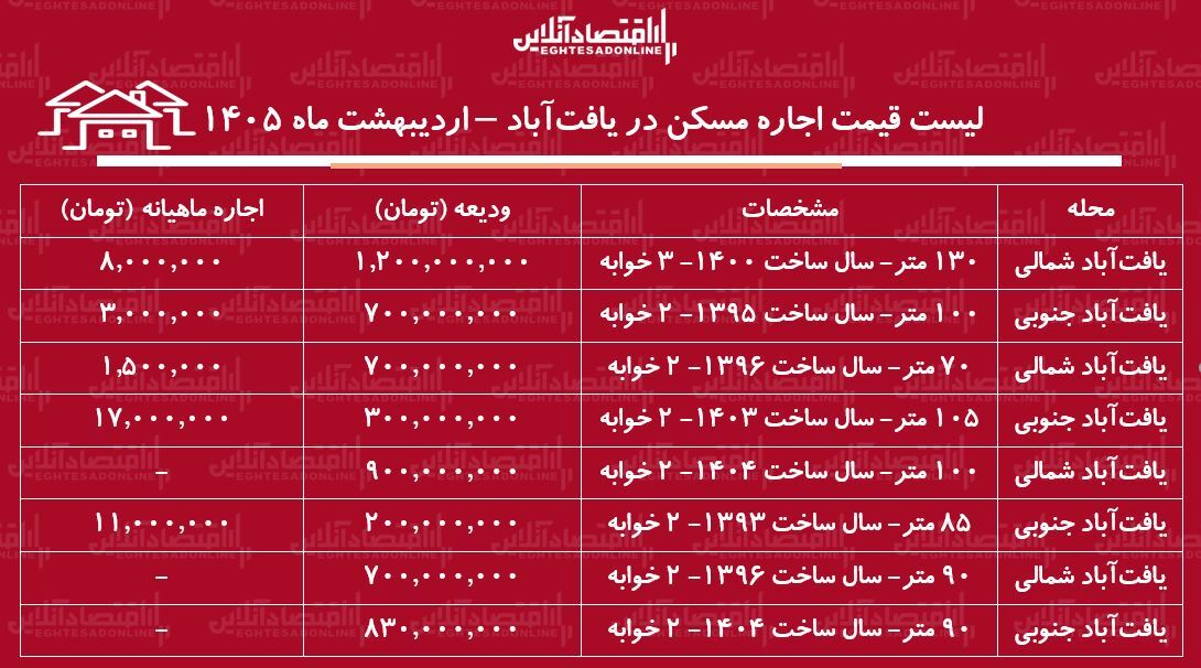 لیست قیمت اجاره مسکن در یافت‌آباد / رهن و اجاره آپارتمان ۱۰۰ متری در این منطقه چقدر سرمایه نیاز دارد؟ + جدول اردیبهشت ماه ۱۴۰۵