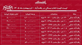 لیست قیمت اجاره مسکن در یافت‌آباد / رهن و اجاره آپارتمان ۱۰۰ متری در این منطقه چقدر سرمایه نیاز دارد؟ + جدول اردیبهشت ماه ۱۴۰۵