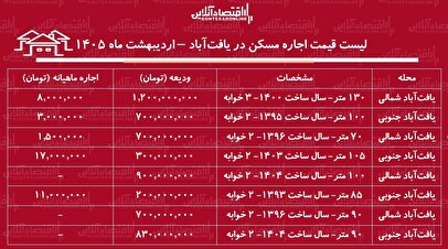 لیست قیمت اجاره مسکن در یافت‌آباد / رهن و اجاره آپارتمان ۱۰۰ متری در این منطقه چقدر سرمایه نیاز دارد؟ + جدول اردیبهشت ماه ۱۴۰۵