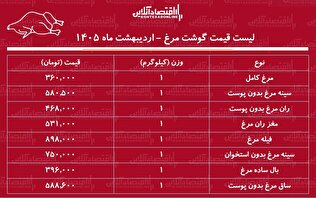 قیمت جدید گوشت مرغ امروز ۱۹ اردیبهشت ۱۴۰۵ / مرغ کامل کیلویی چند شد؟ + جدول