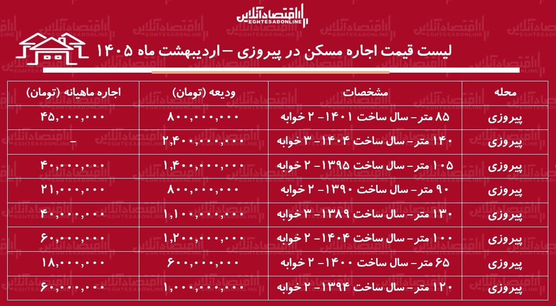 لیست قیمت اجاره مسکن در پیروزی / اجاره آپارتمان ۲ خوابه در این منطقه چقدر هزینه دارد؟ + جدول اردیبهشت ماه ۱۴۰۵