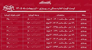 لیست قیمت اجاره مسکن در پیروزی / اجاره آپارتمان ۲ خوابه در این منطقه چقدر هزینه دارد؟ + جدول اردیبهشت ماه ۱۴۰۵