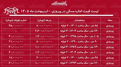 لیست قیمت اجاره مسکن در پیروزی / اجاره آپارتمان ۲ خوابه در این منطقه چقدر هزینه دارد؟ + جدول اردیبهشت ماه ۱۴۰۵