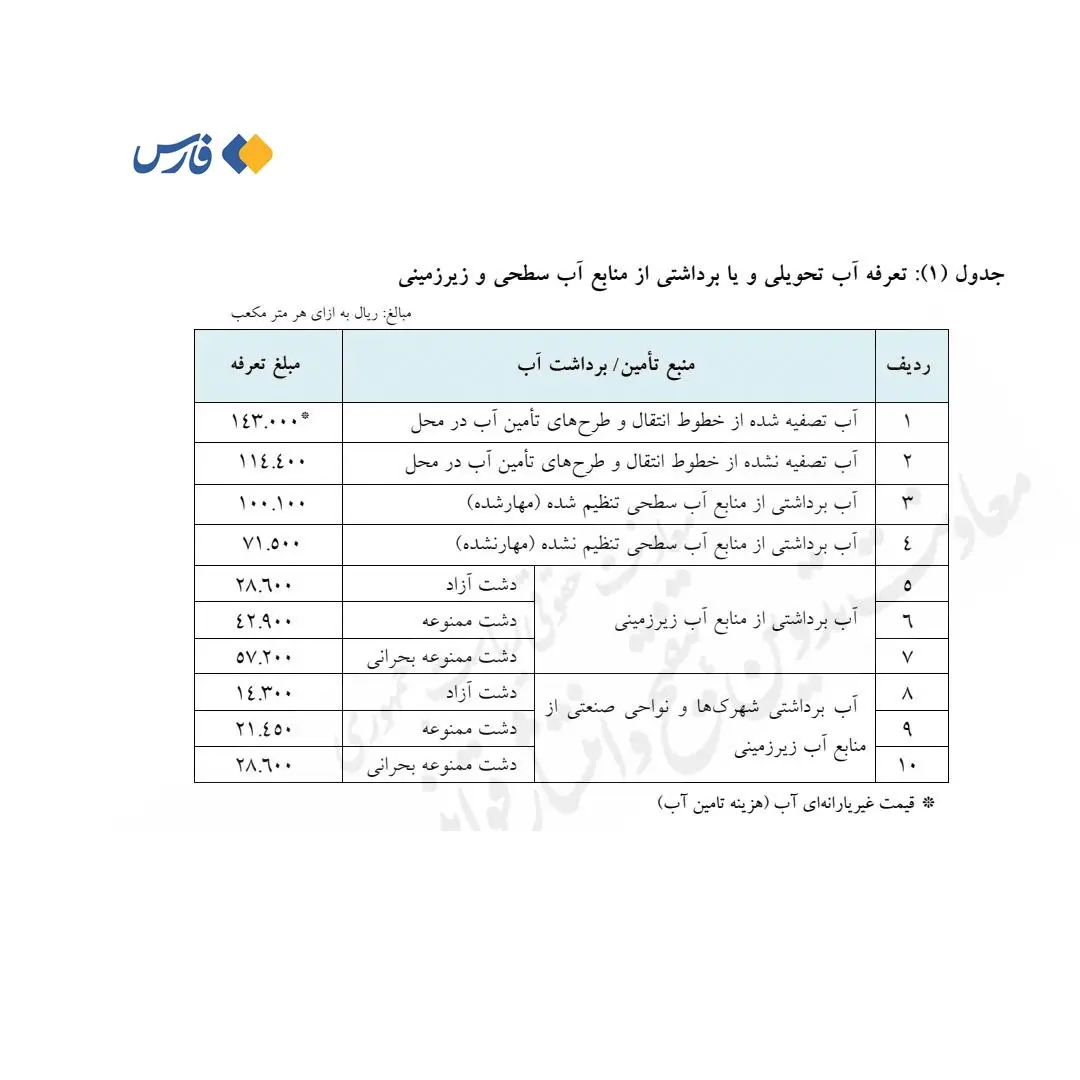 تعرفههای جدید آب؛ سیگنال وزارت نیرو برای اولویتدهی به منابع آب زیرزمینی تعرفههای جدید آب؛ سیگنال وزارت نیرو برای اولویتدهی به منابع آب زیرزمینی