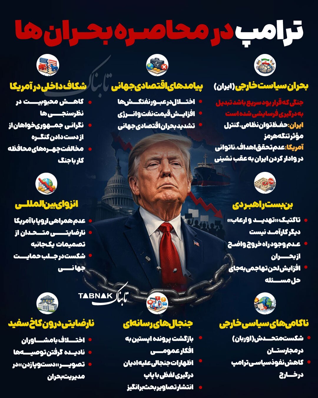 ترامپ در محاصره بحران‌ها